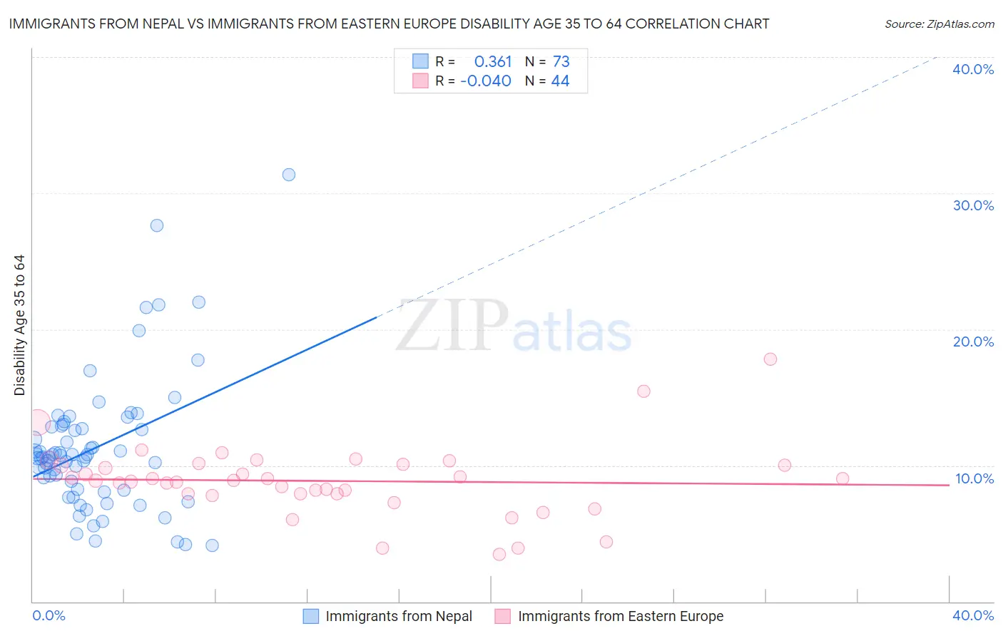 Immigrants from Nepal vs Immigrants from Eastern Europe Disability Age 35 to 64