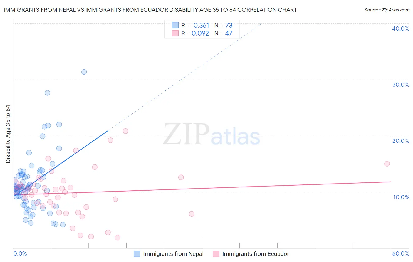 Immigrants from Nepal vs Immigrants from Ecuador Disability Age 35 to 64