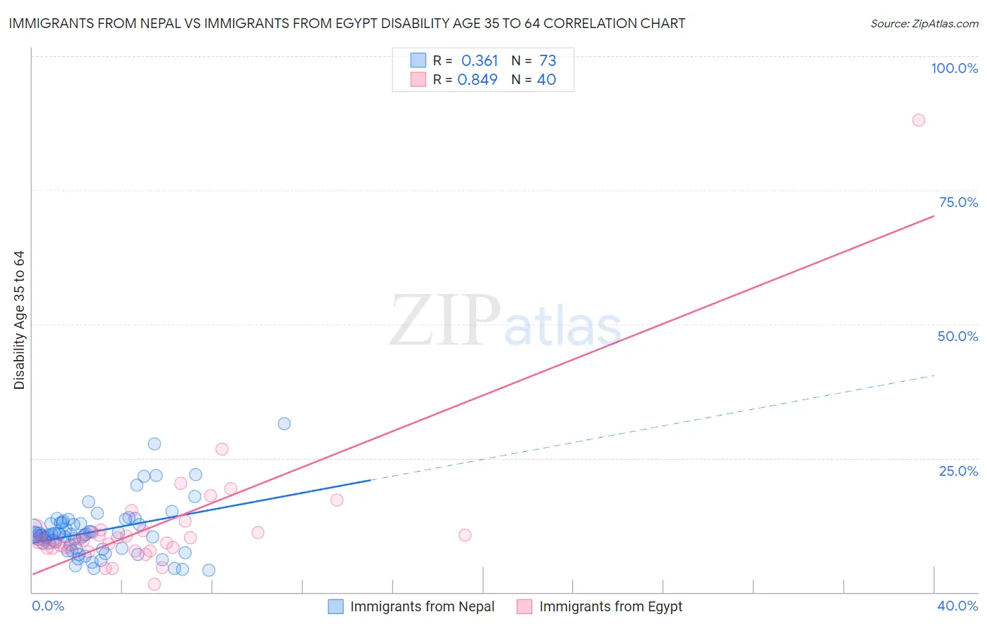 Immigrants from Nepal vs Immigrants from Egypt Disability Age 35 to 64