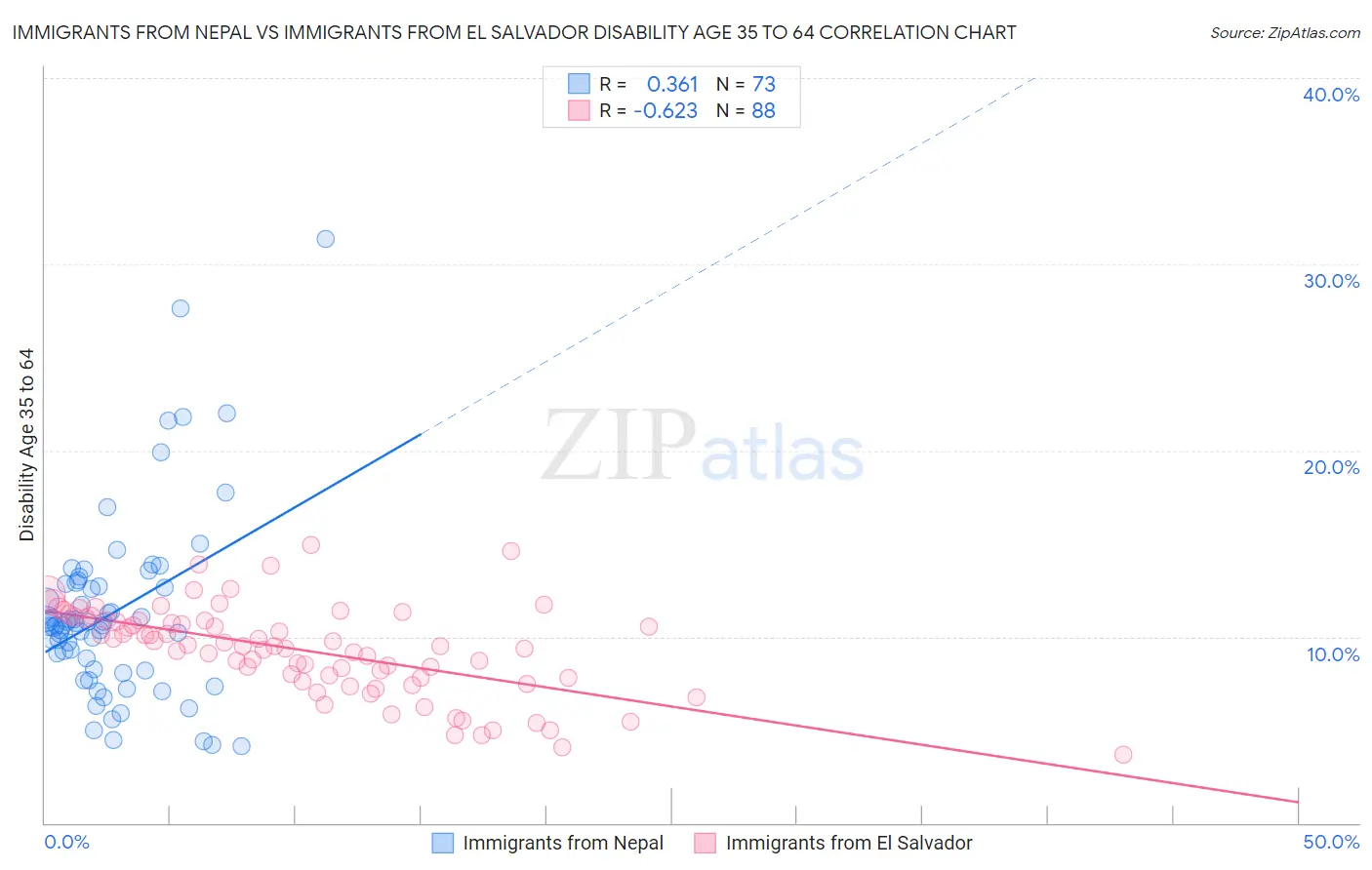 Immigrants from Nepal vs Immigrants from El Salvador Disability Age 35 to 64