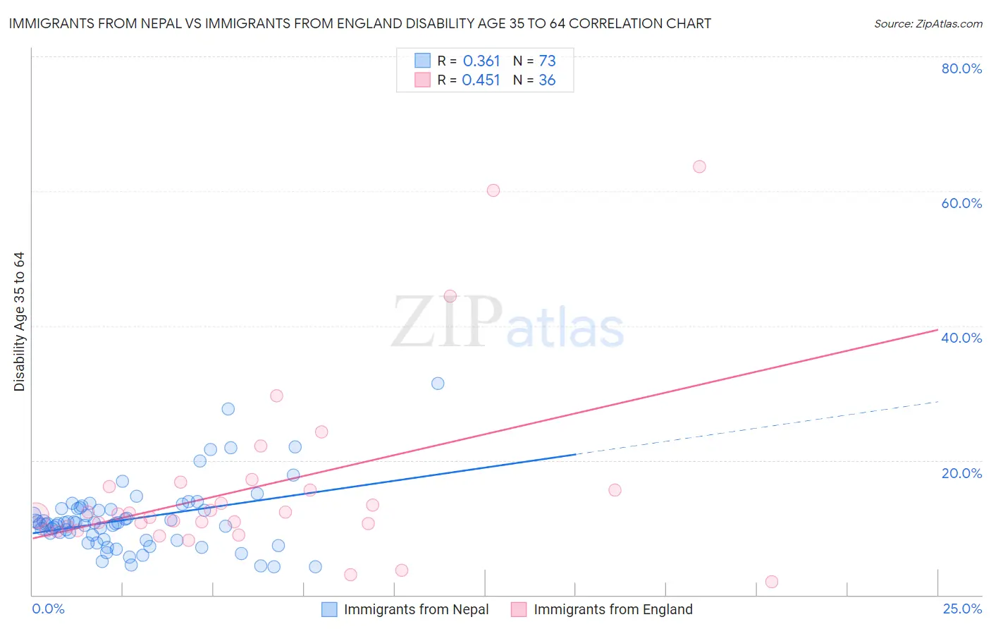 Immigrants from Nepal vs Immigrants from England Disability Age 35 to 64