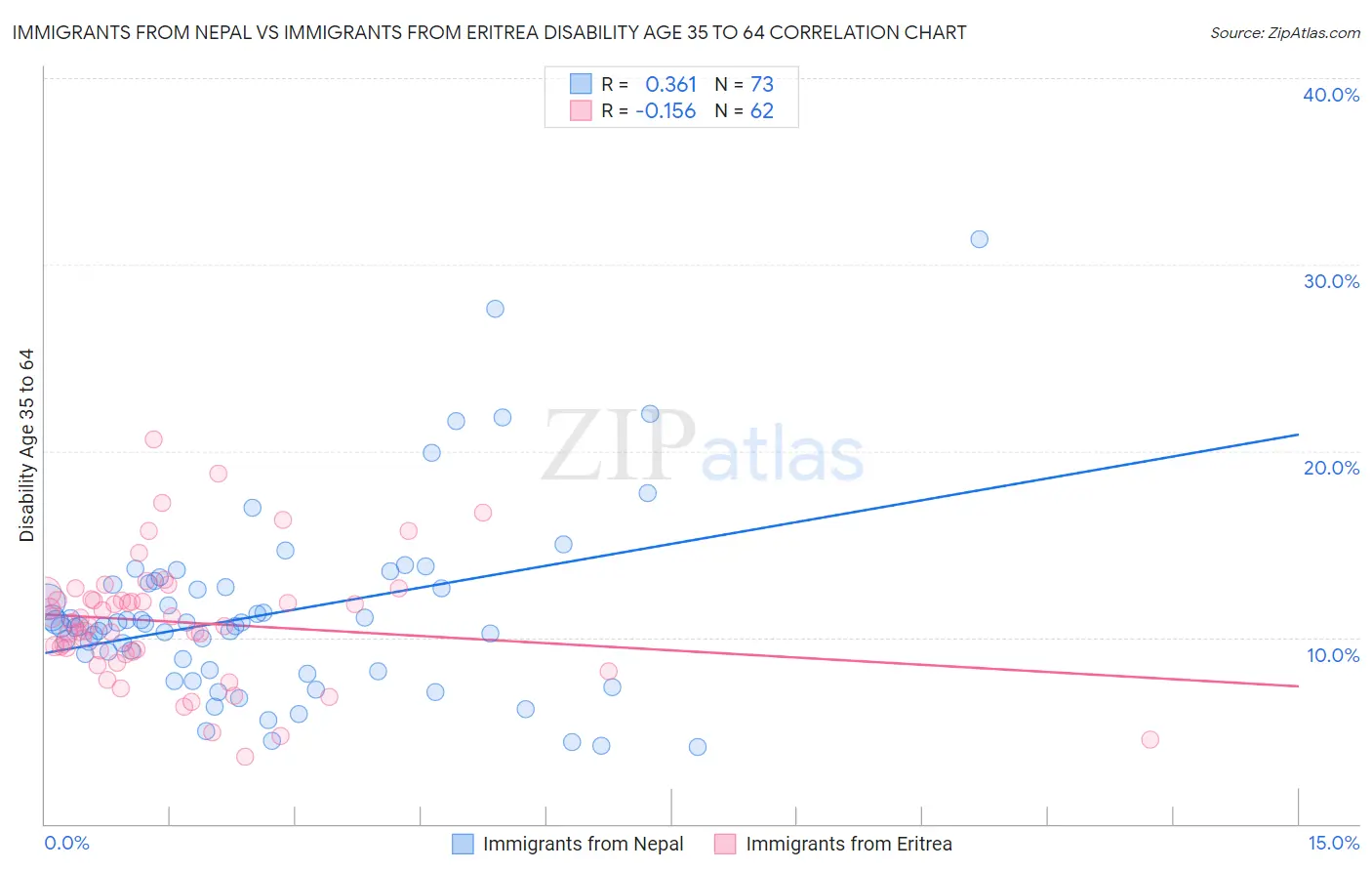 Immigrants from Nepal vs Immigrants from Eritrea Disability Age 35 to 64