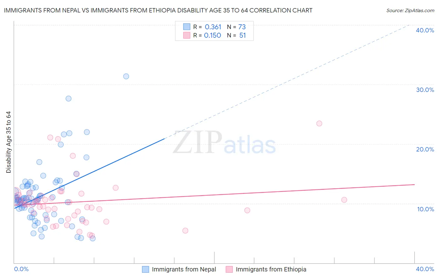 Immigrants from Nepal vs Immigrants from Ethiopia Disability Age 35 to 64