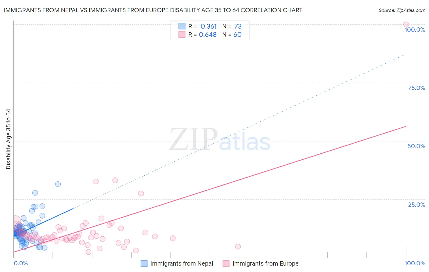 Immigrants from Nepal vs Immigrants from Europe Disability Age 35 to 64