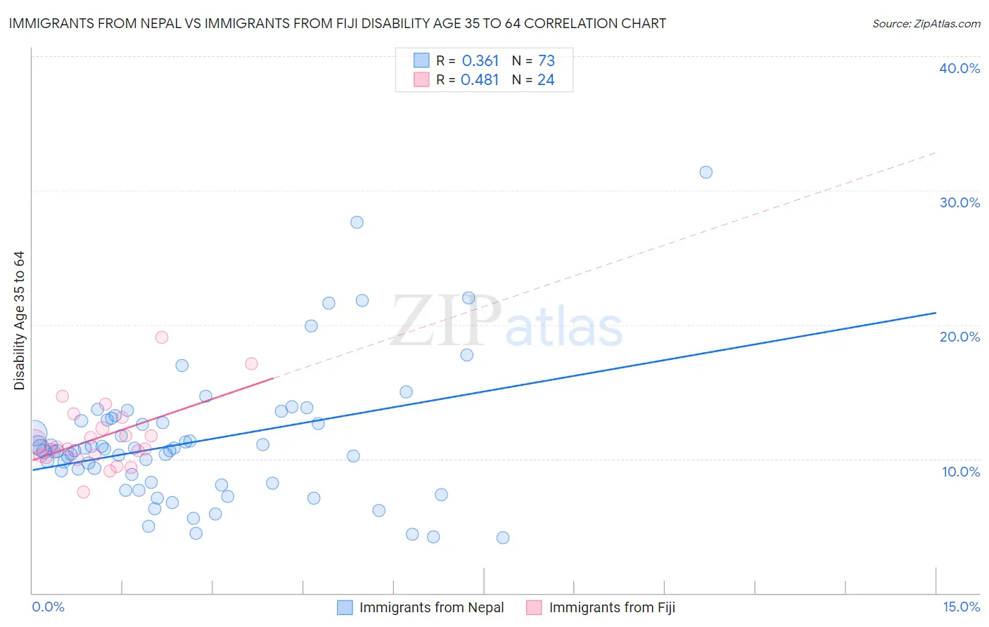 Immigrants from Nepal vs Immigrants from Fiji Disability Age 35 to 64