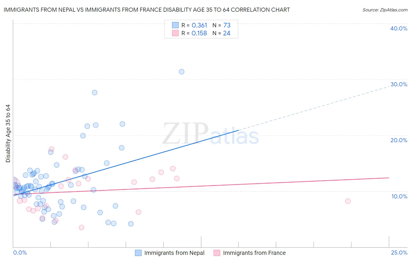 Immigrants from Nepal vs Immigrants from France Disability Age 35 to 64