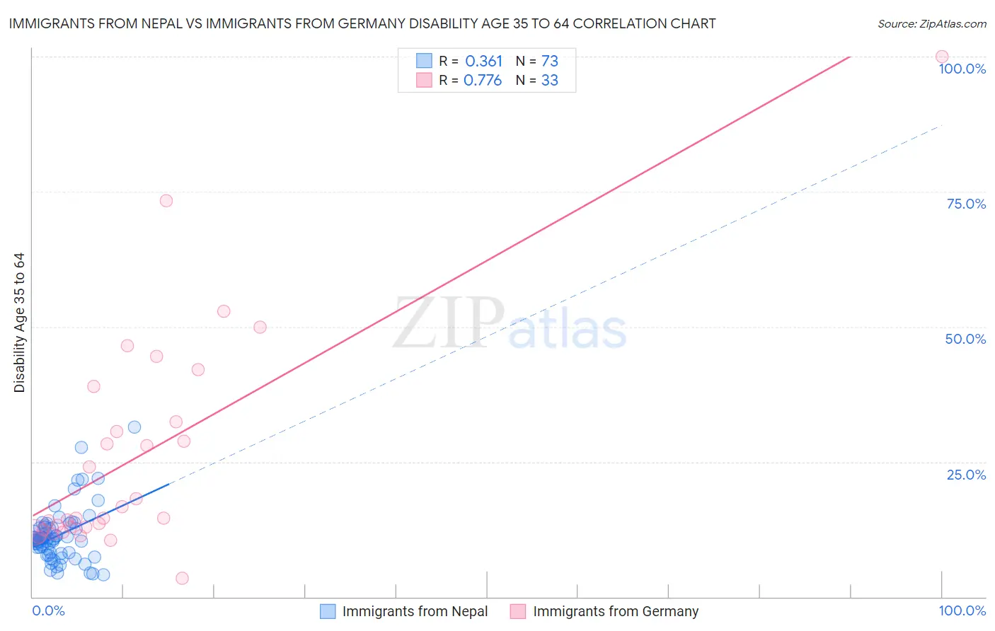 Immigrants from Nepal vs Immigrants from Germany Disability Age 35 to 64