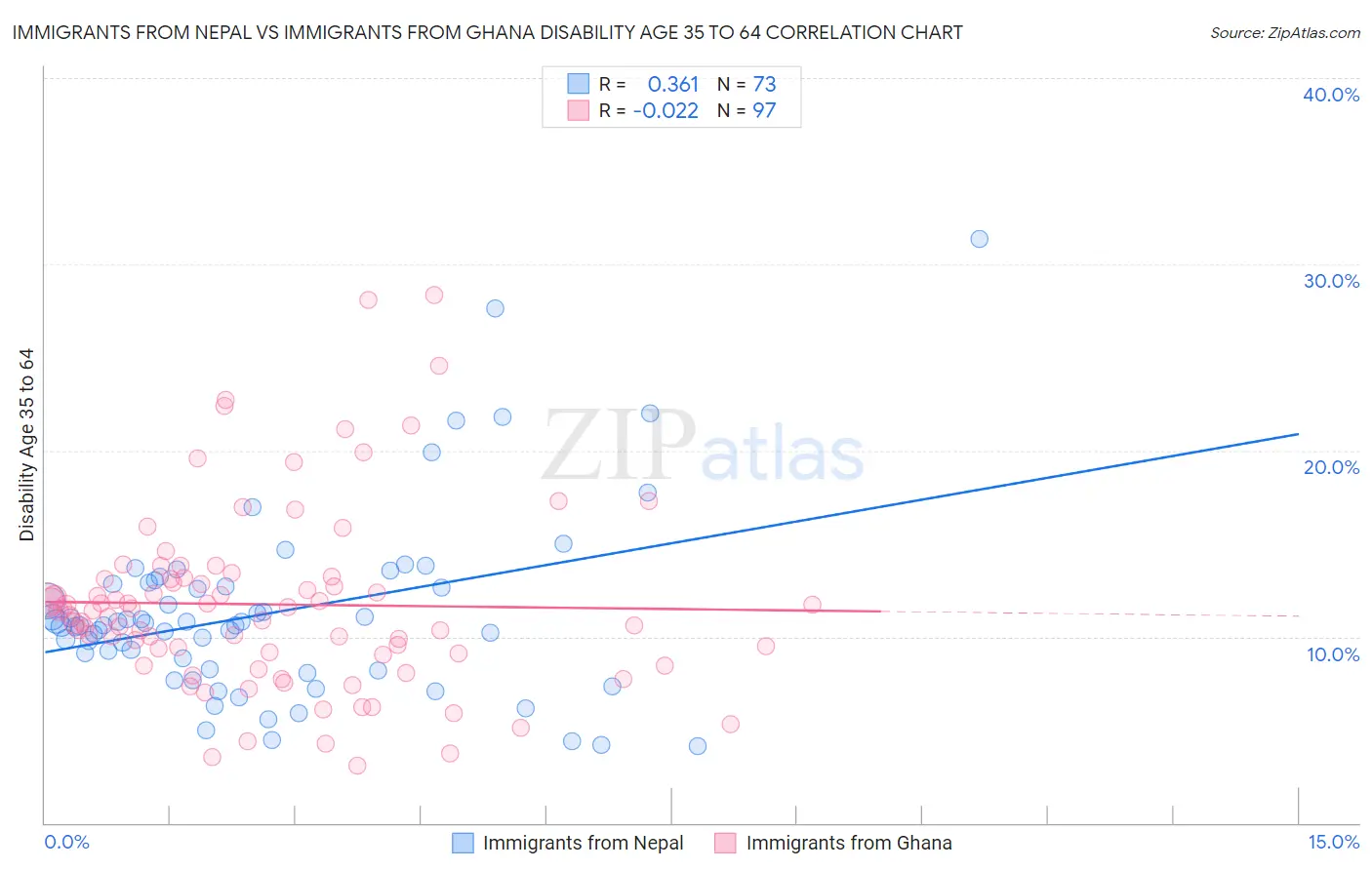 Immigrants from Nepal vs Immigrants from Ghana Disability Age 35 to 64