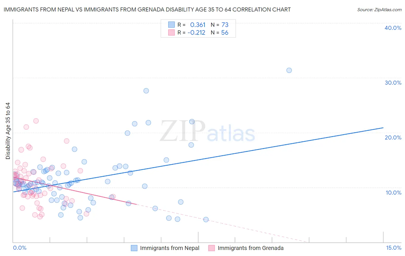 Immigrants from Nepal vs Immigrants from Grenada Disability Age 35 to 64