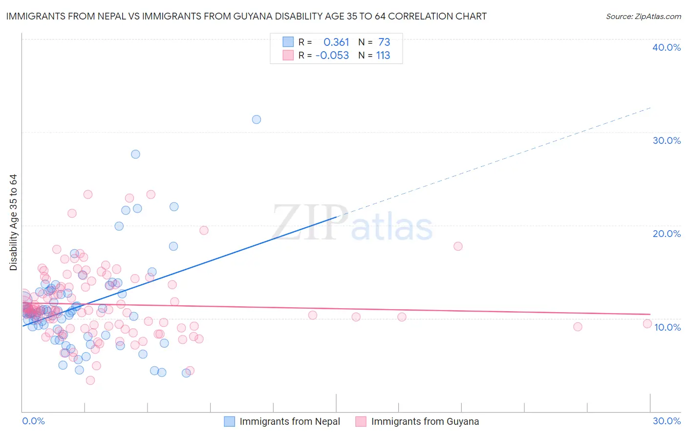 Immigrants from Nepal vs Immigrants from Guyana Disability Age 35 to 64