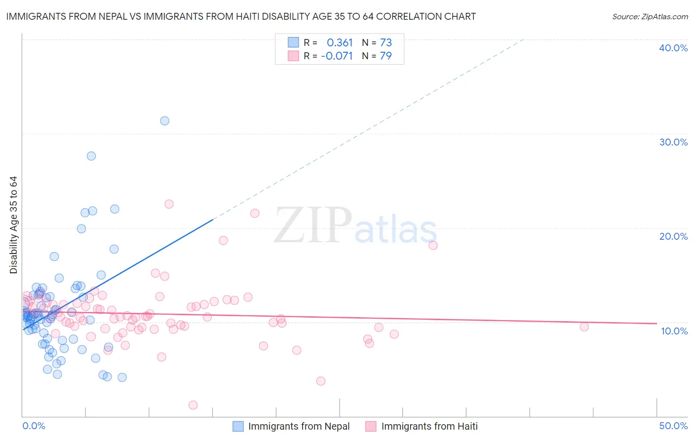 Immigrants from Nepal vs Immigrants from Haiti Disability Age 35 to 64