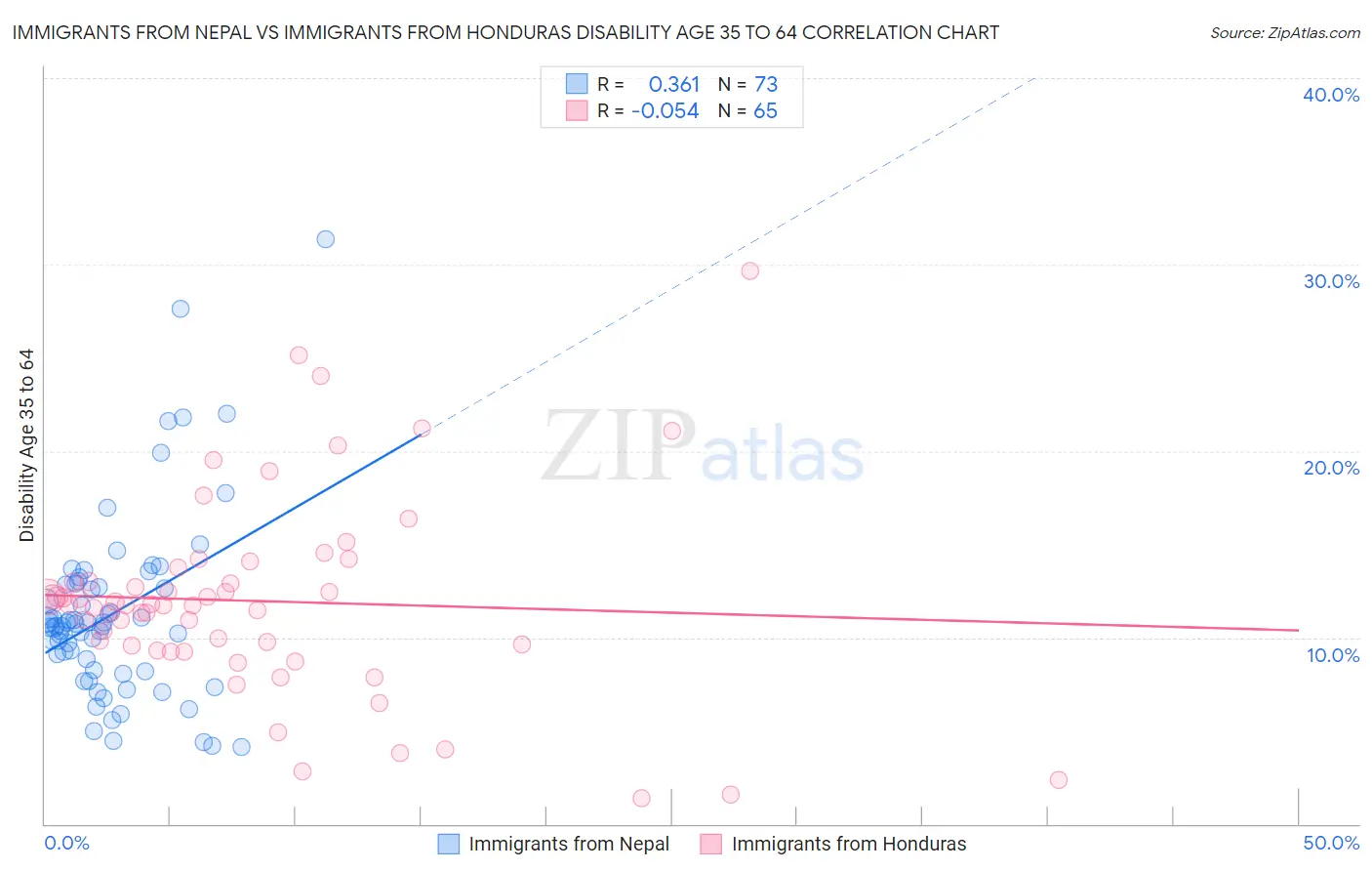 Immigrants from Nepal vs Immigrants from Honduras Disability Age 35 to 64