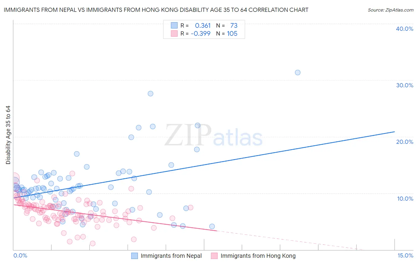 Immigrants from Nepal vs Immigrants from Hong Kong Disability Age 35 to 64