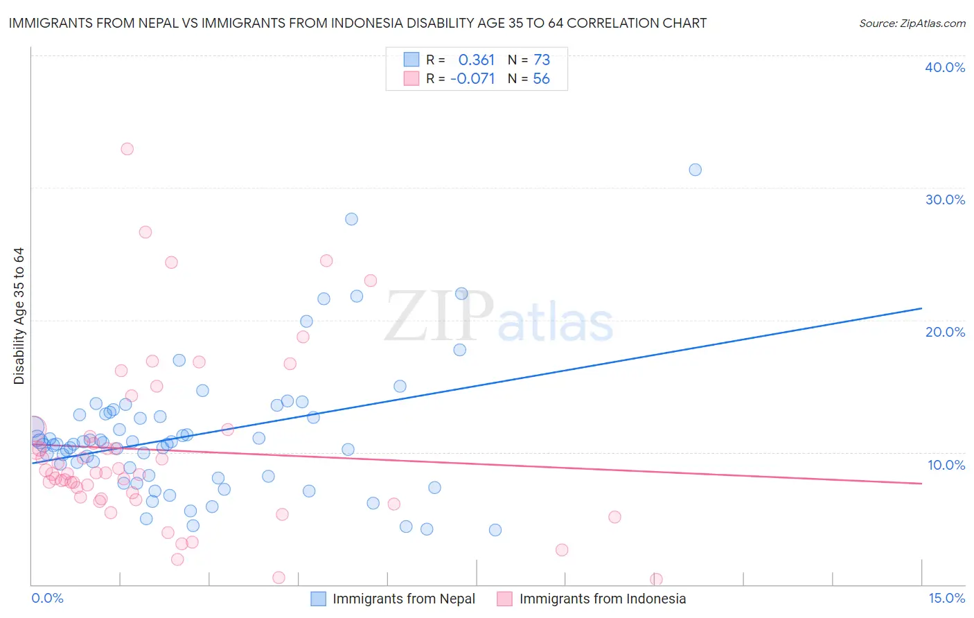 Immigrants from Nepal vs Immigrants from Indonesia Disability Age 35 to 64