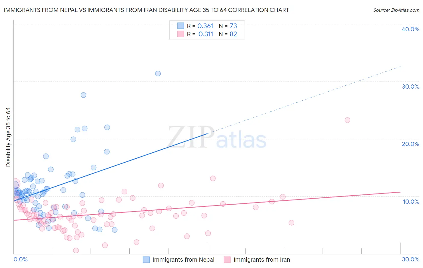Immigrants from Nepal vs Immigrants from Iran Disability Age 35 to 64