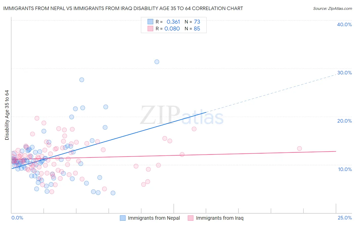 Immigrants from Nepal vs Immigrants from Iraq Disability Age 35 to 64