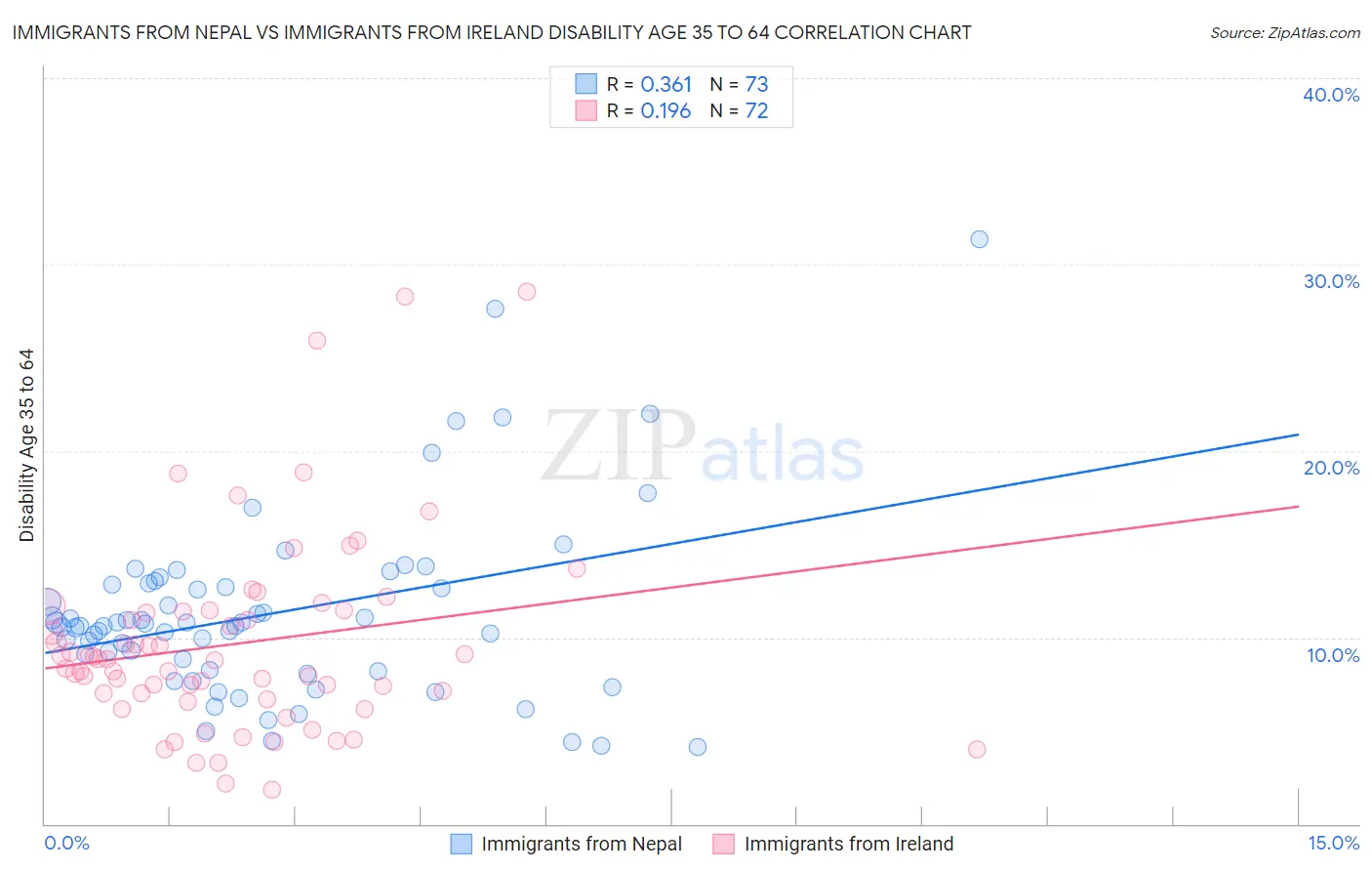 Immigrants from Nepal vs Immigrants from Ireland Disability Age 35 to 64