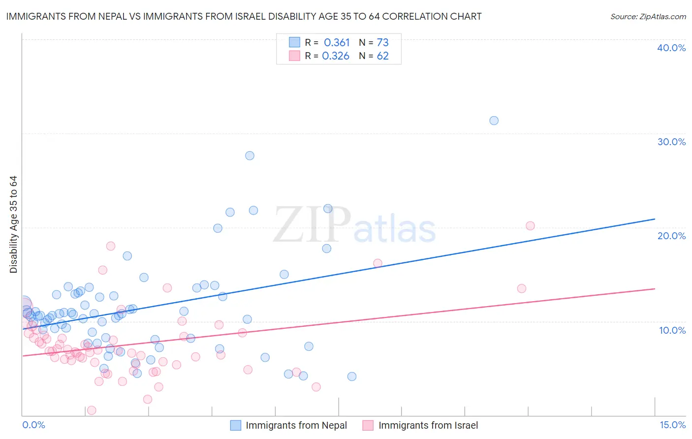 Immigrants from Nepal vs Immigrants from Israel Disability Age 35 to 64