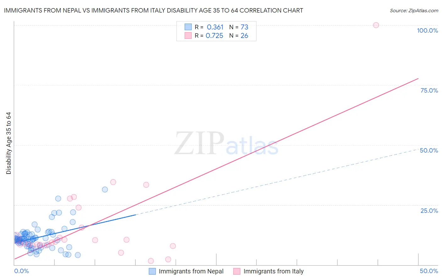 Immigrants from Nepal vs Immigrants from Italy Disability Age 35 to 64