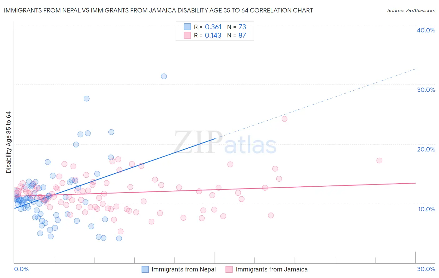 Immigrants from Nepal vs Immigrants from Jamaica Disability Age 35 to 64