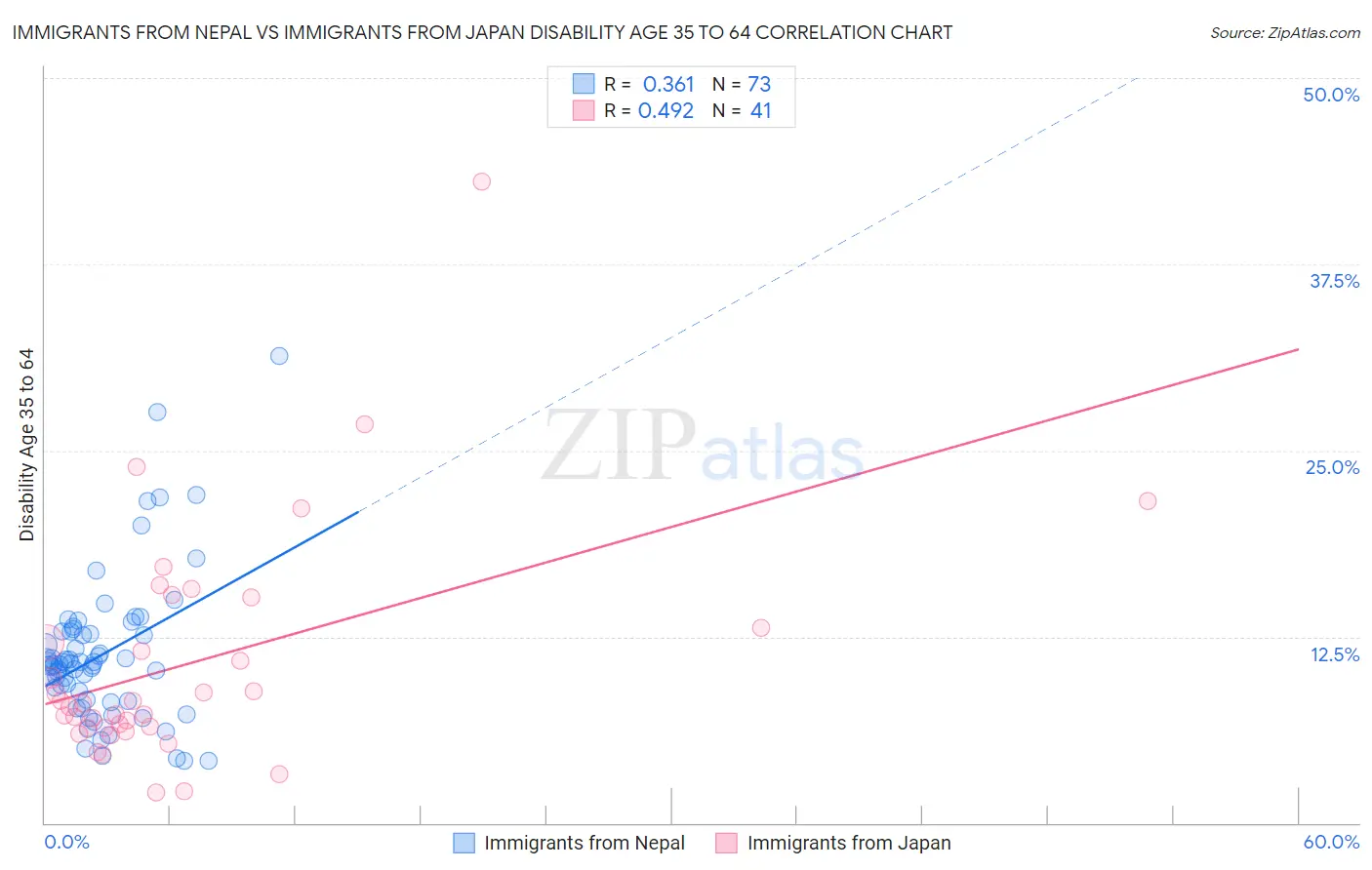 Immigrants from Nepal vs Immigrants from Japan Disability Age 35 to 64
