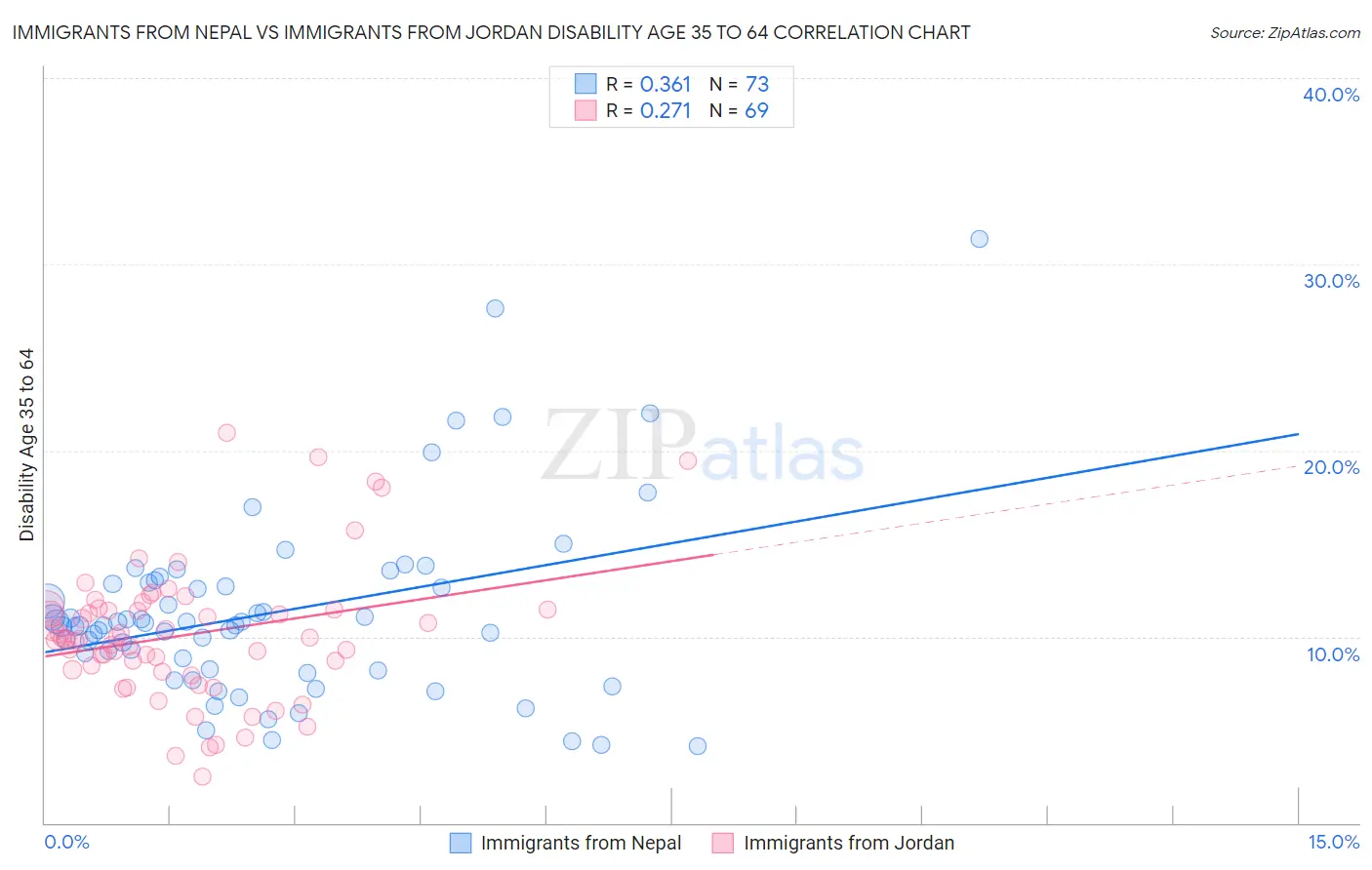 Immigrants from Nepal vs Immigrants from Jordan Disability Age 35 to 64