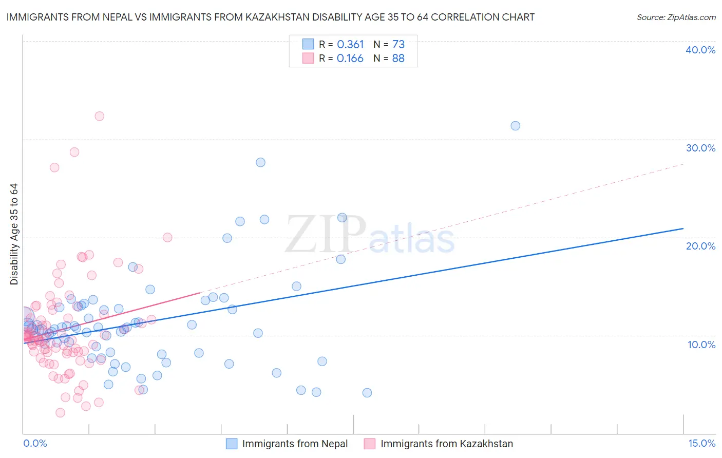 Immigrants from Nepal vs Immigrants from Kazakhstan Disability Age 35 to 64