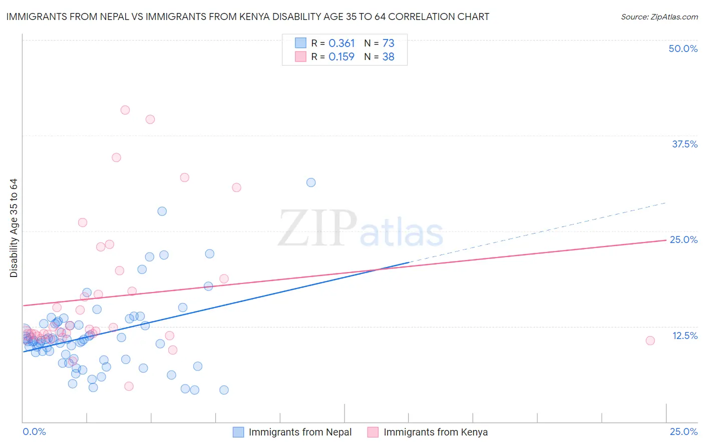 Immigrants from Nepal vs Immigrants from Kenya Disability Age 35 to 64