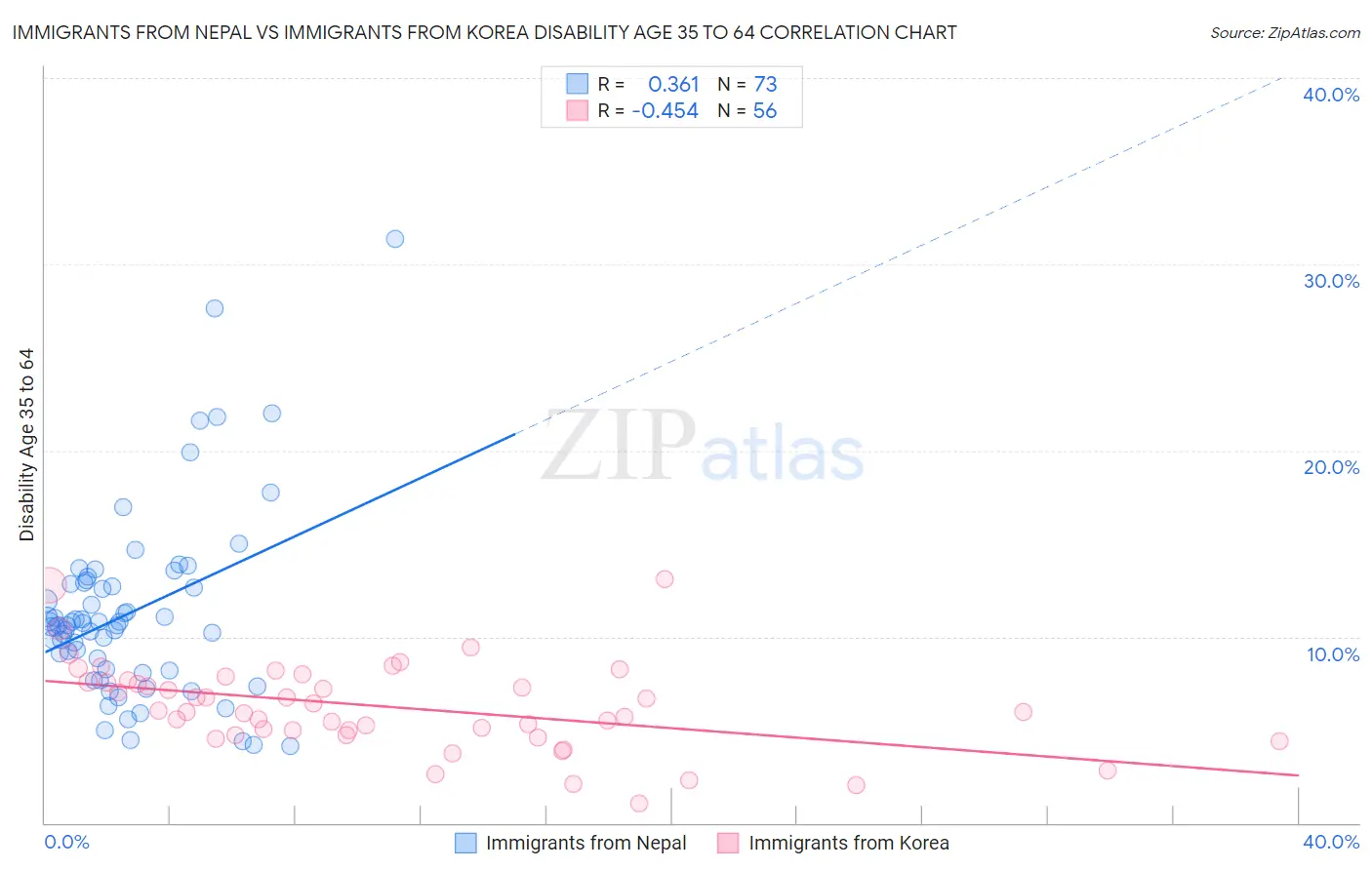 Immigrants from Nepal vs Immigrants from Korea Disability Age 35 to 64