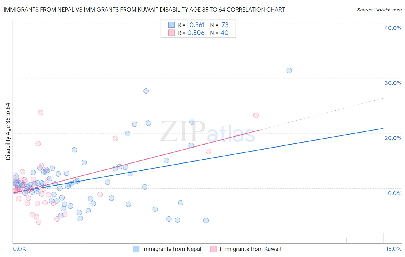 Immigrants from Nepal vs Immigrants from Kuwait Disability Age 35 to 64