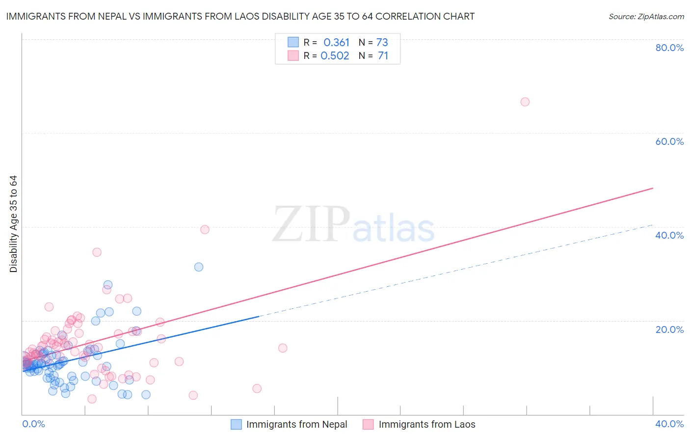 Immigrants from Nepal vs Immigrants from Laos Disability Age 35 to 64
