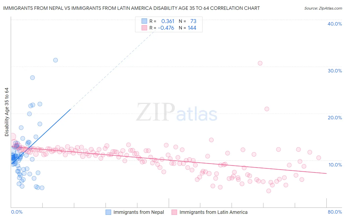 Immigrants from Nepal vs Immigrants from Latin America Disability Age 35 to 64