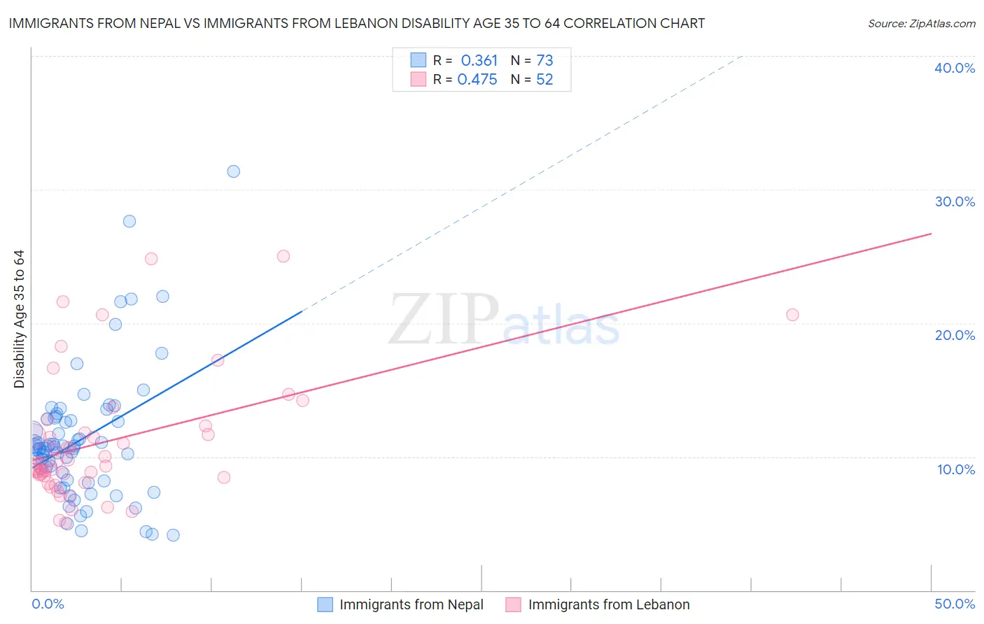 Immigrants from Nepal vs Immigrants from Lebanon Disability Age 35 to 64