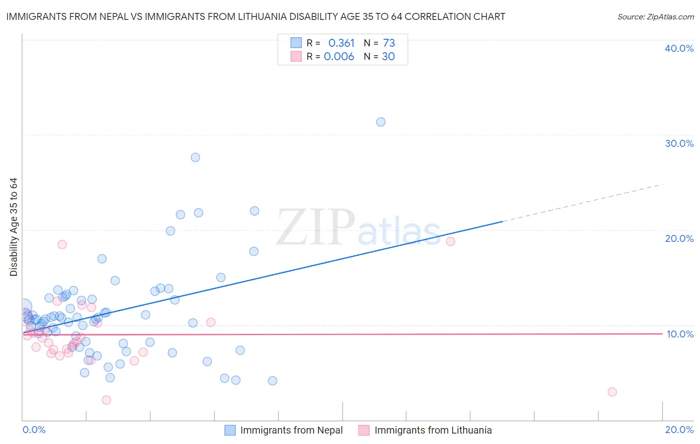 Immigrants from Nepal vs Immigrants from Lithuania Disability Age 35 to 64