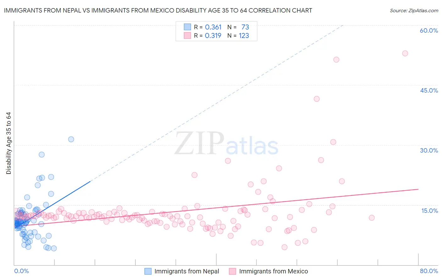 Immigrants from Nepal vs Immigrants from Mexico Disability Age 35 to 64