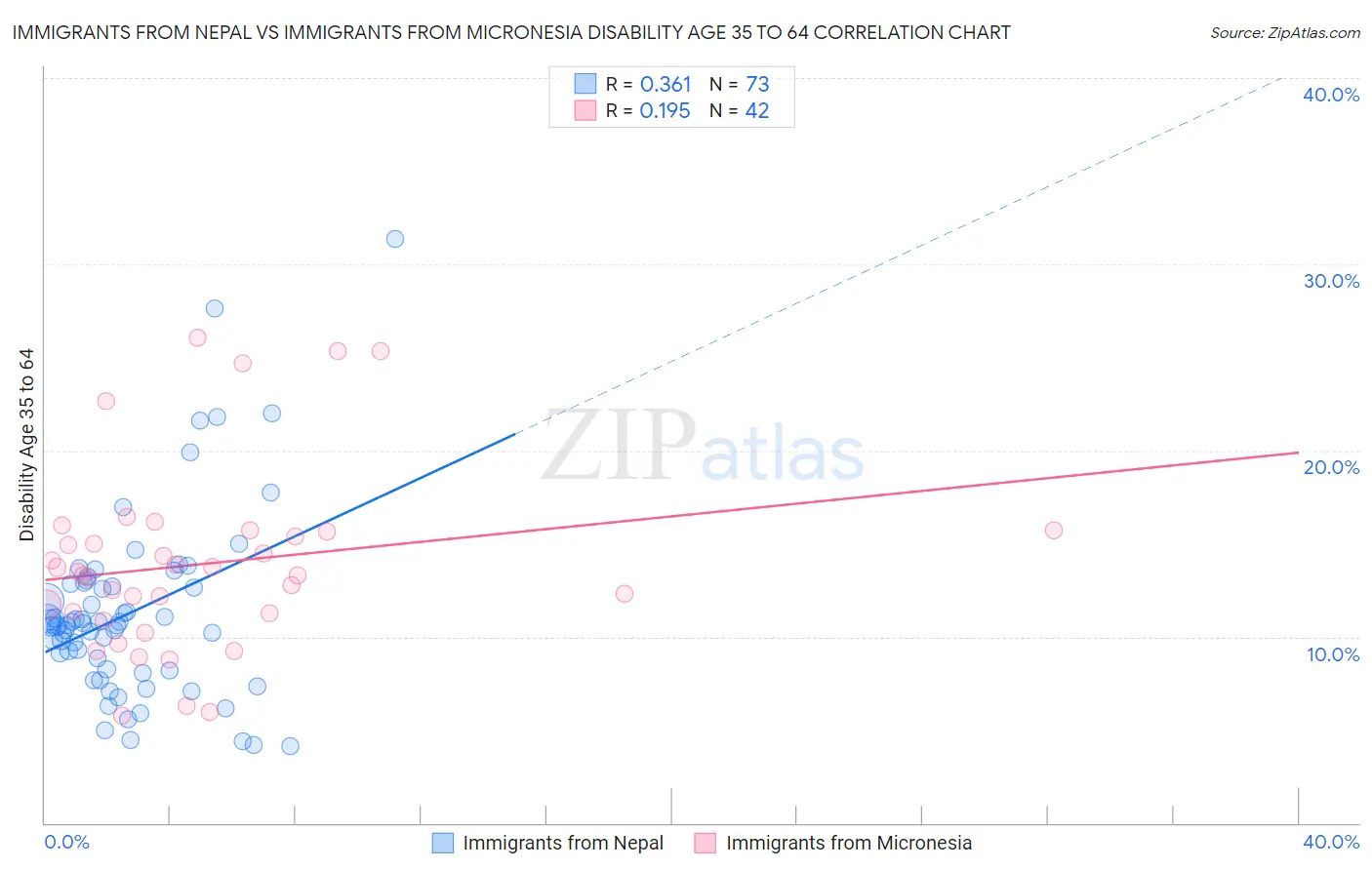 Immigrants from Nepal vs Immigrants from Micronesia Disability Age 35 to 64