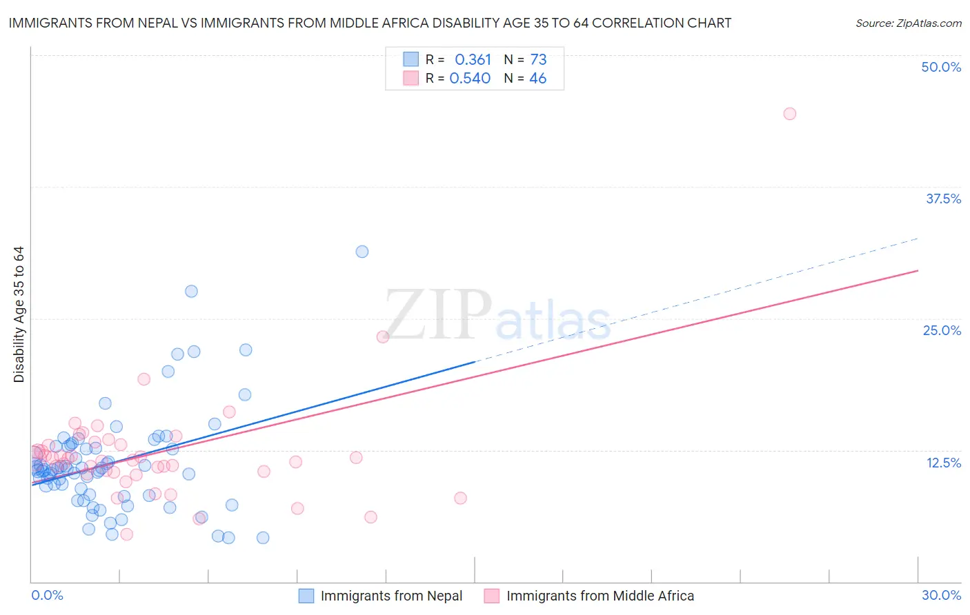 Immigrants from Nepal vs Immigrants from Middle Africa Disability Age 35 to 64