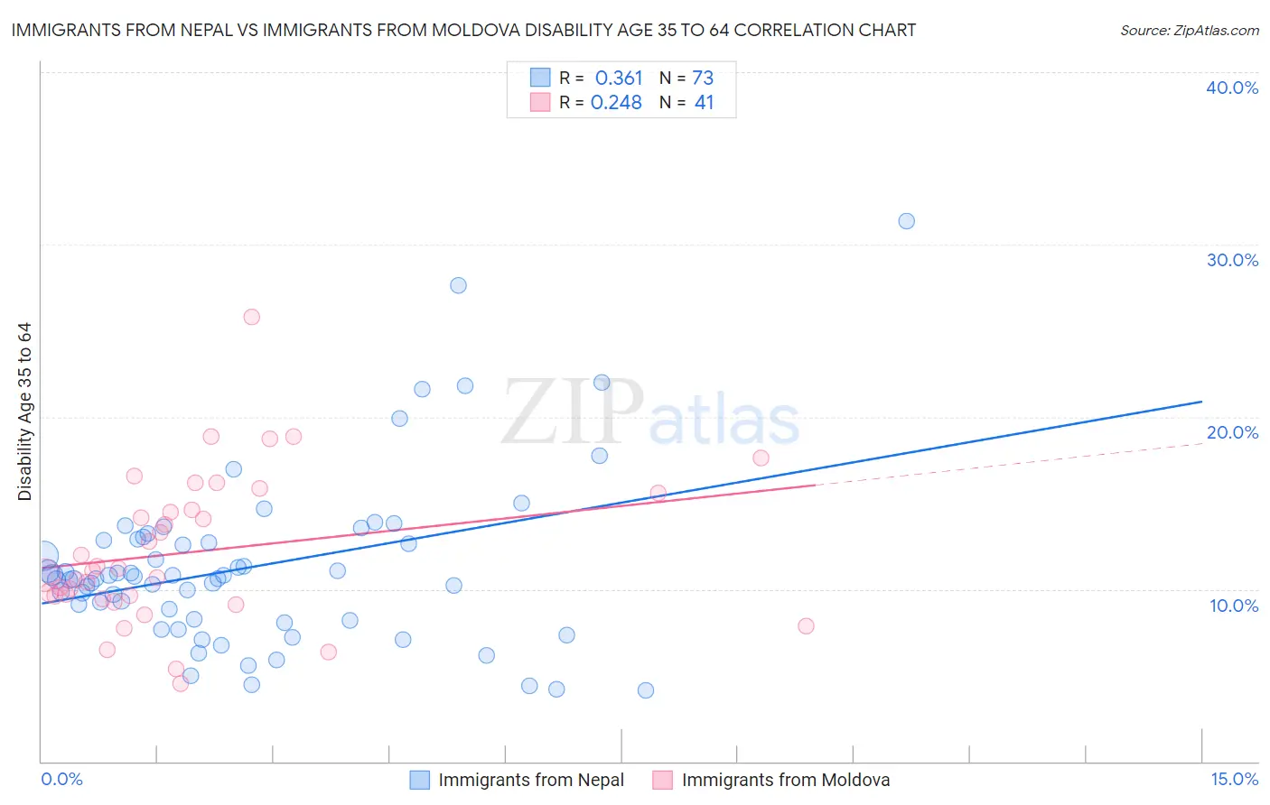 Immigrants from Nepal vs Immigrants from Moldova Disability Age 35 to 64