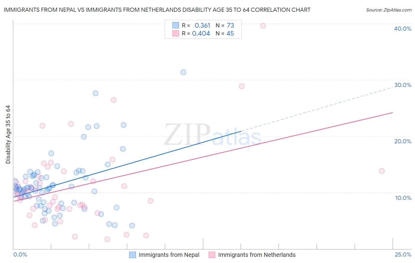 Immigrants from Nepal vs Immigrants from Netherlands Disability Age 35 to 64
