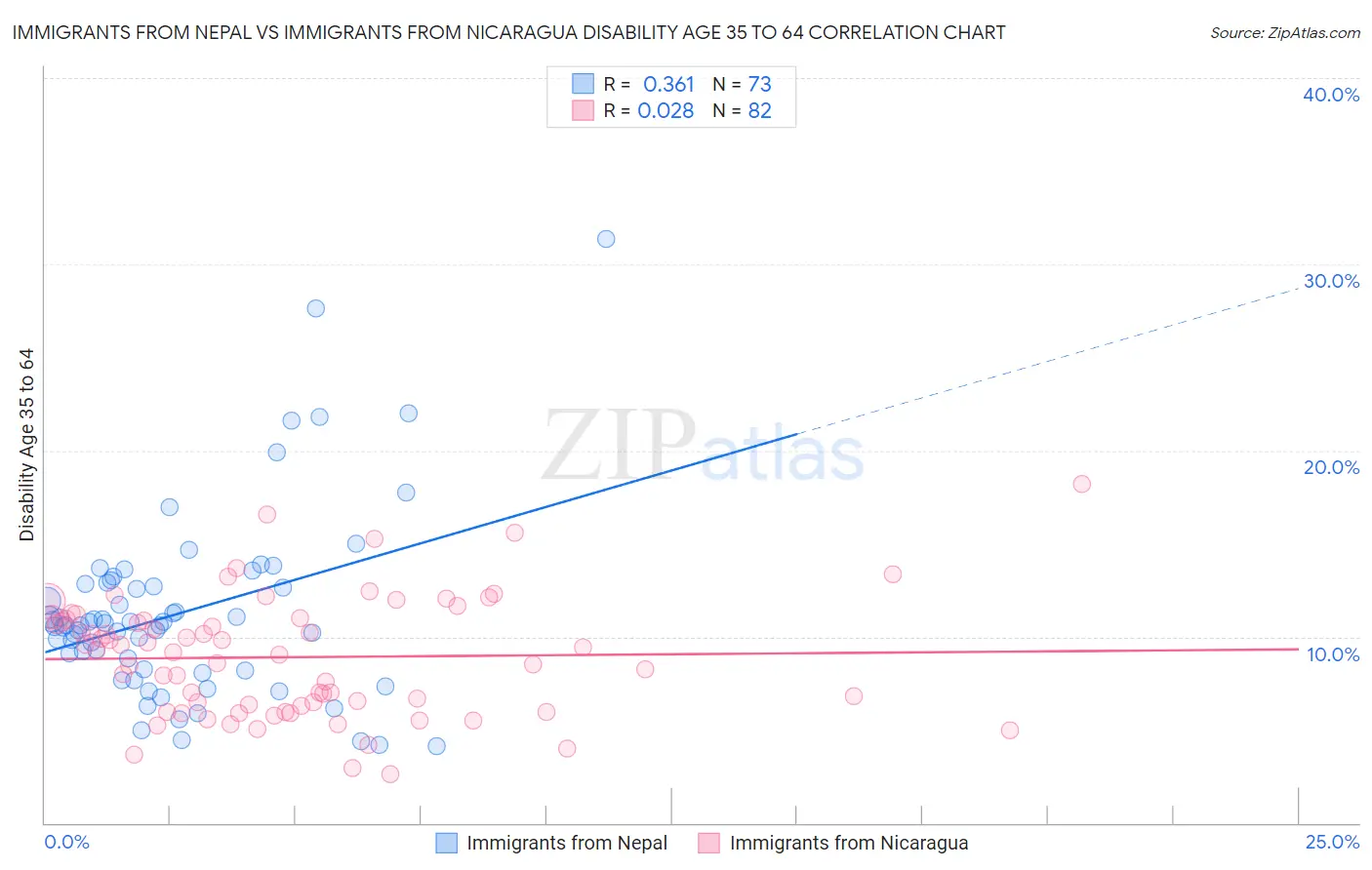 Immigrants from Nepal vs Immigrants from Nicaragua Disability Age 35 to 64