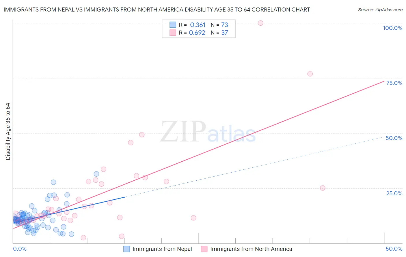 Immigrants from Nepal vs Immigrants from North America Disability Age 35 to 64