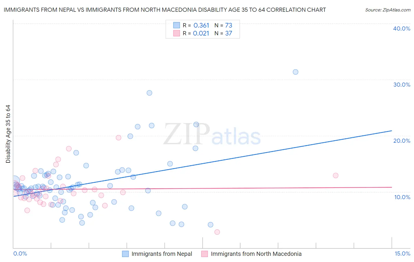 Immigrants from Nepal vs Immigrants from North Macedonia Disability Age 35 to 64