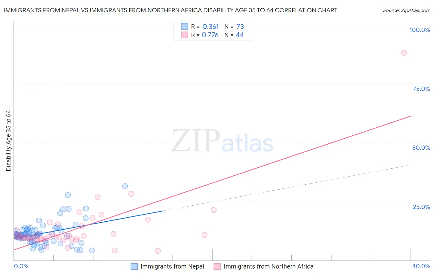 Immigrants from Nepal vs Immigrants from Northern Africa Disability Age 35 to 64