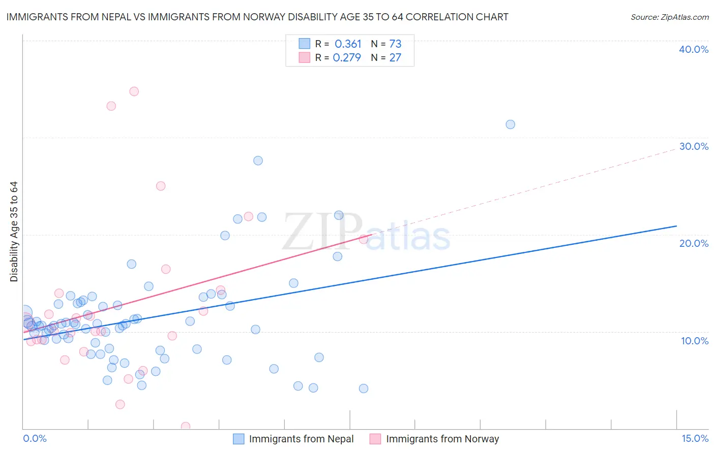 Immigrants from Nepal vs Immigrants from Norway Disability Age 35 to 64