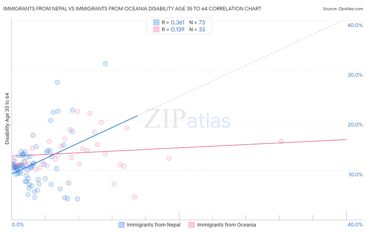 Immigrants from Nepal vs Immigrants from Oceania Disability Age 35 to 64