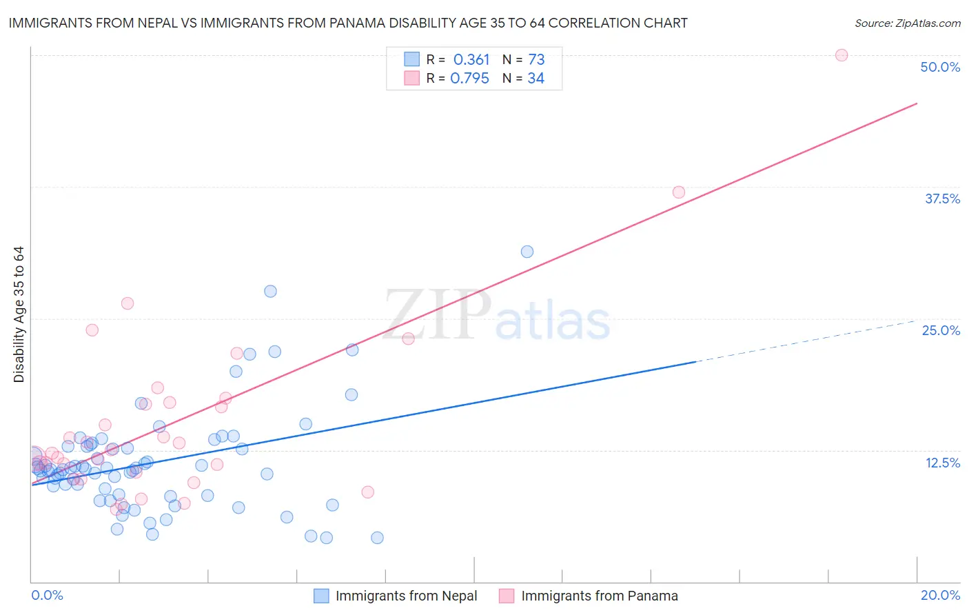Immigrants from Nepal vs Immigrants from Panama Disability Age 35 to 64
