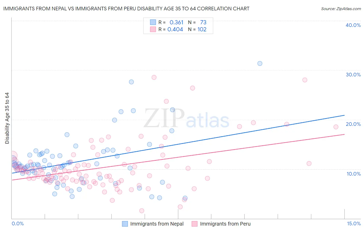 Immigrants from Nepal vs Immigrants from Peru Disability Age 35 to 64