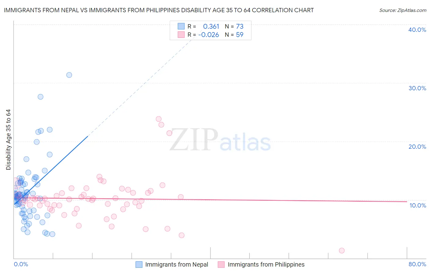 Immigrants from Nepal vs Immigrants from Philippines Disability Age 35 to 64