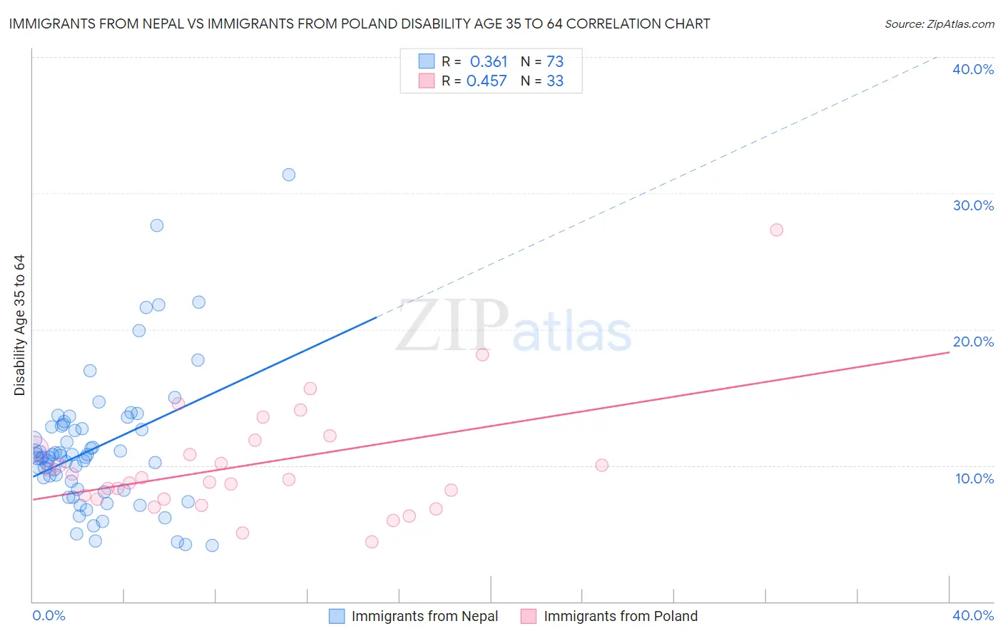 Immigrants from Nepal vs Immigrants from Poland Disability Age 35 to 64