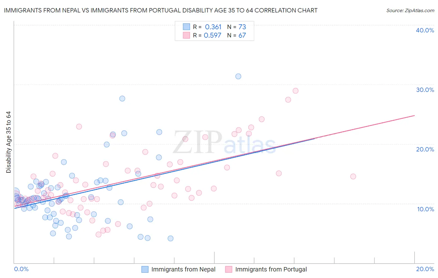 Immigrants from Nepal vs Immigrants from Portugal Disability Age 35 to 64